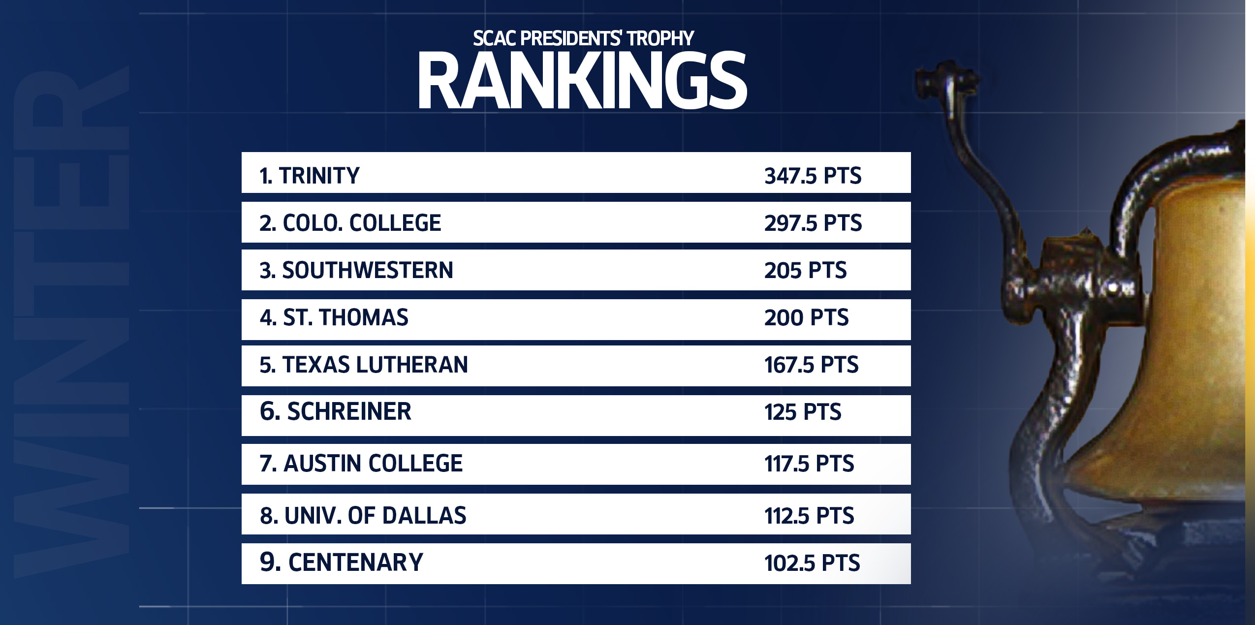 Trinity Maintains Its Lead In Pursuit of 2023-24 SCAC Presidents' Trophy