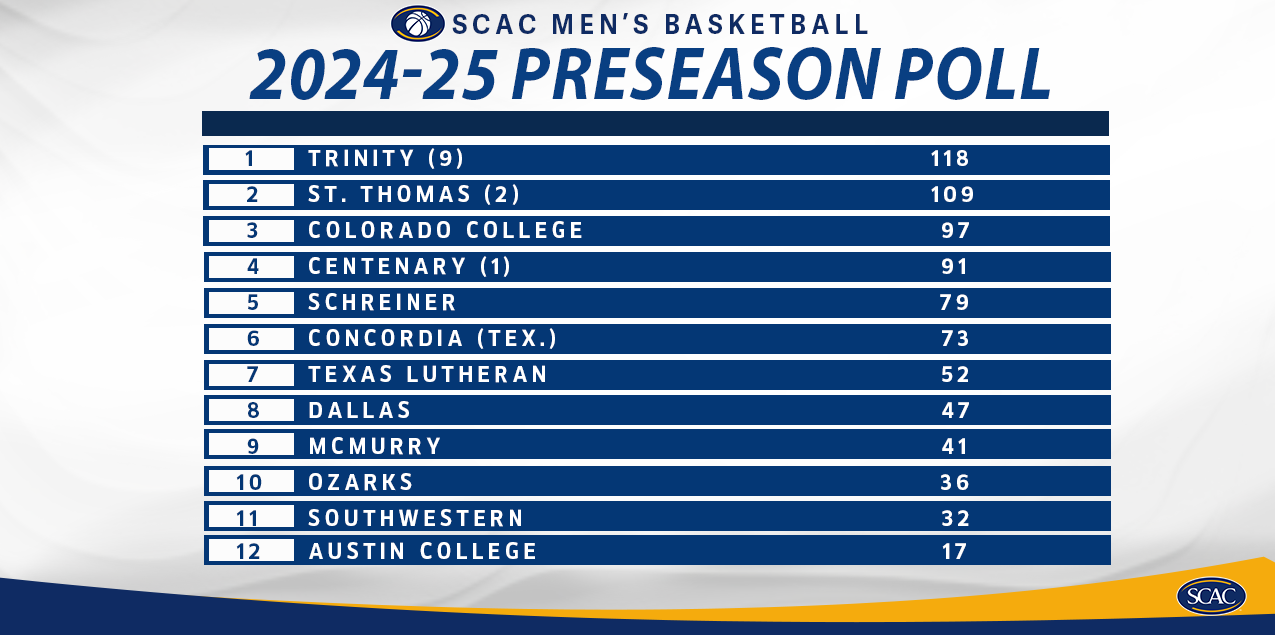 Trinity Selected as SCAC Men's Basketball Preseason Favorite