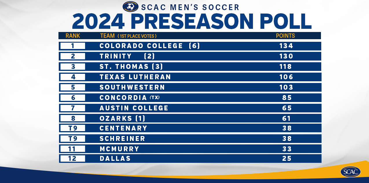 Colorado College Named Preseason Favorite for 2024 SCAC Men's Soccer Season