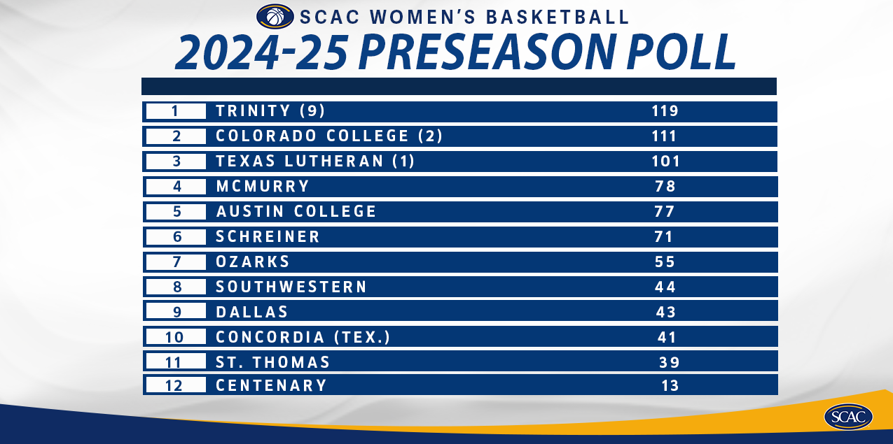 Trinity Preseason Favorite to Win SCAC Women's Hoops Crown